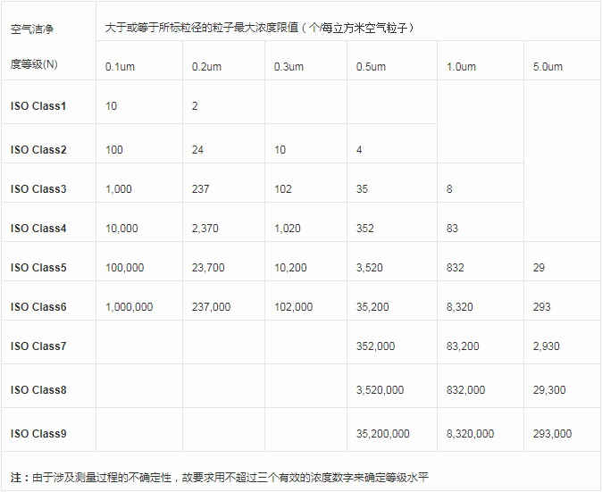 2.ISO14644-1(國際標(biāo)準(zhǔn)).png 2.ISO14644-1(國際標(biāo)準(zhǔn)).png