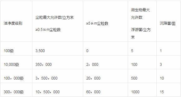 1.潔凈室(區(qū))空氣潔凈級別表.png 1.潔凈室(區(qū))空氣潔凈級別表.png