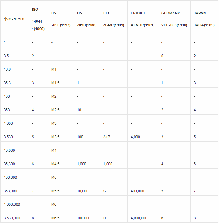 3.各國潔凈度等級近似對照表.png